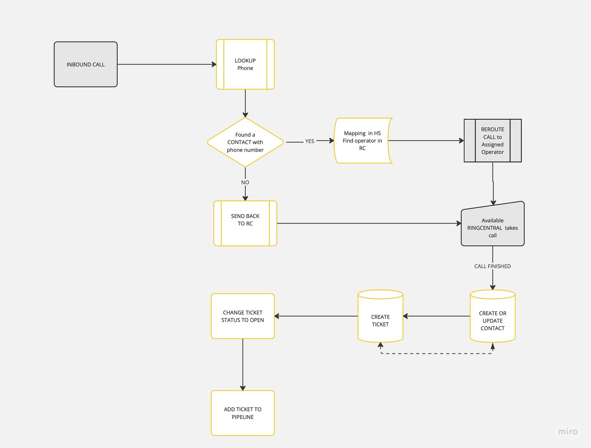 Enhancing Customer Experience with HubSpot RingCentral Integration
